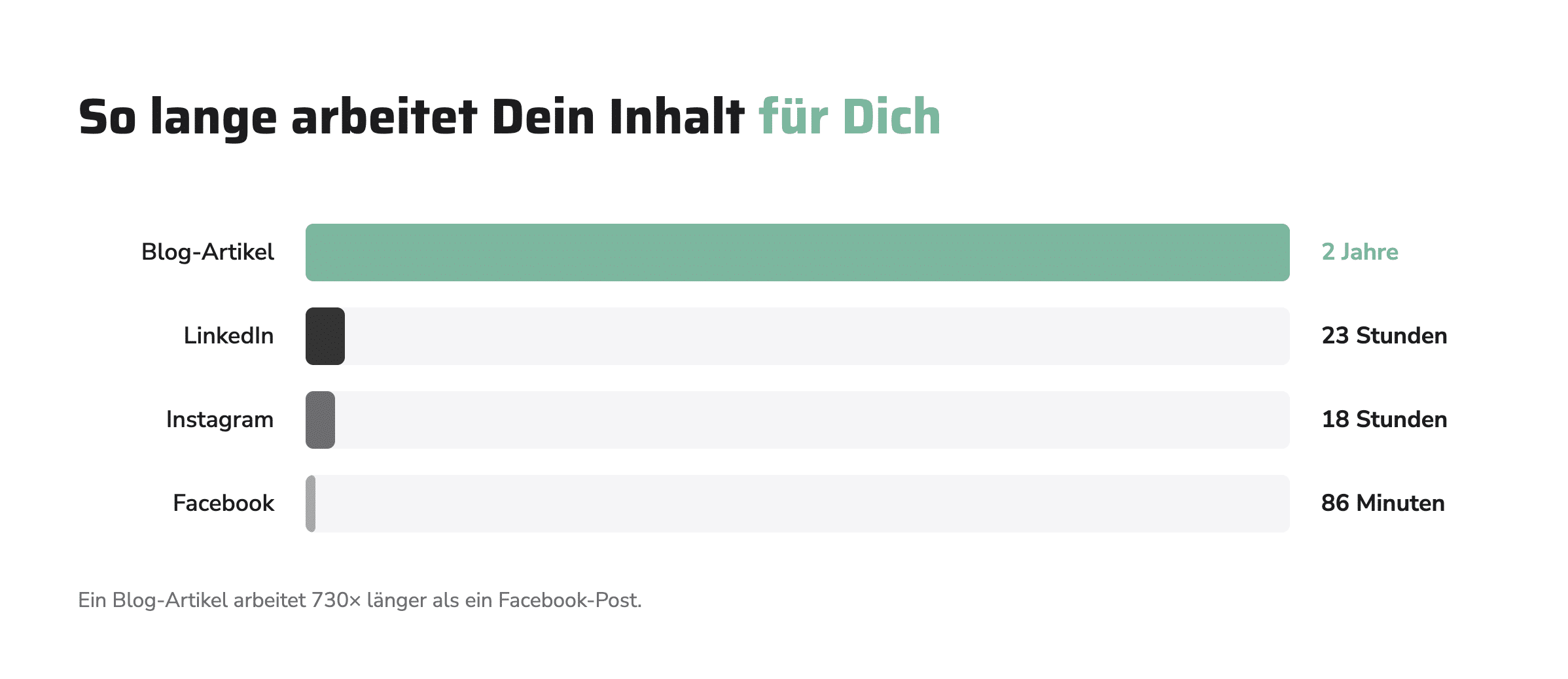 so-lange-arbeitet-dein-inhalt-simpliby